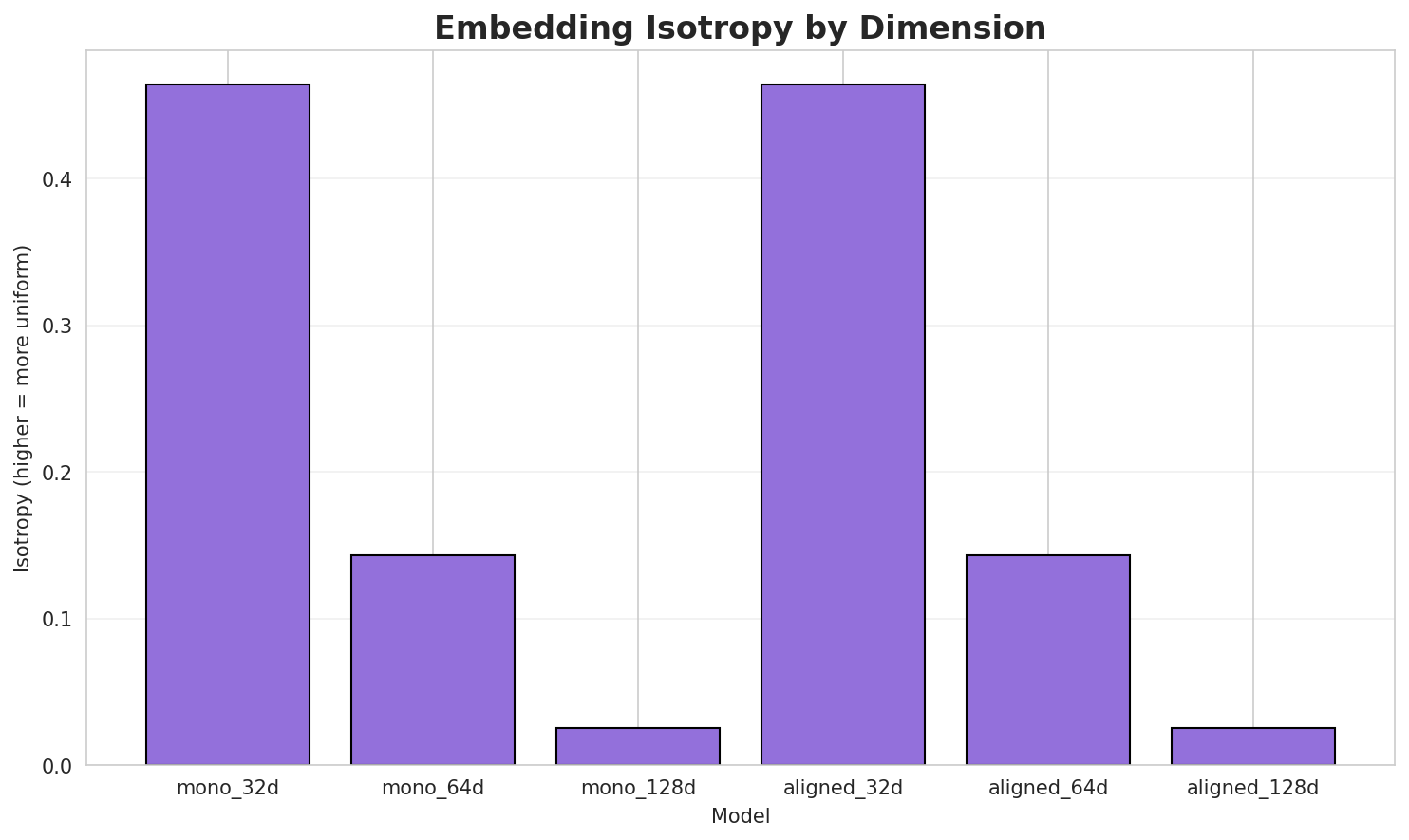 Embedding Isotropy