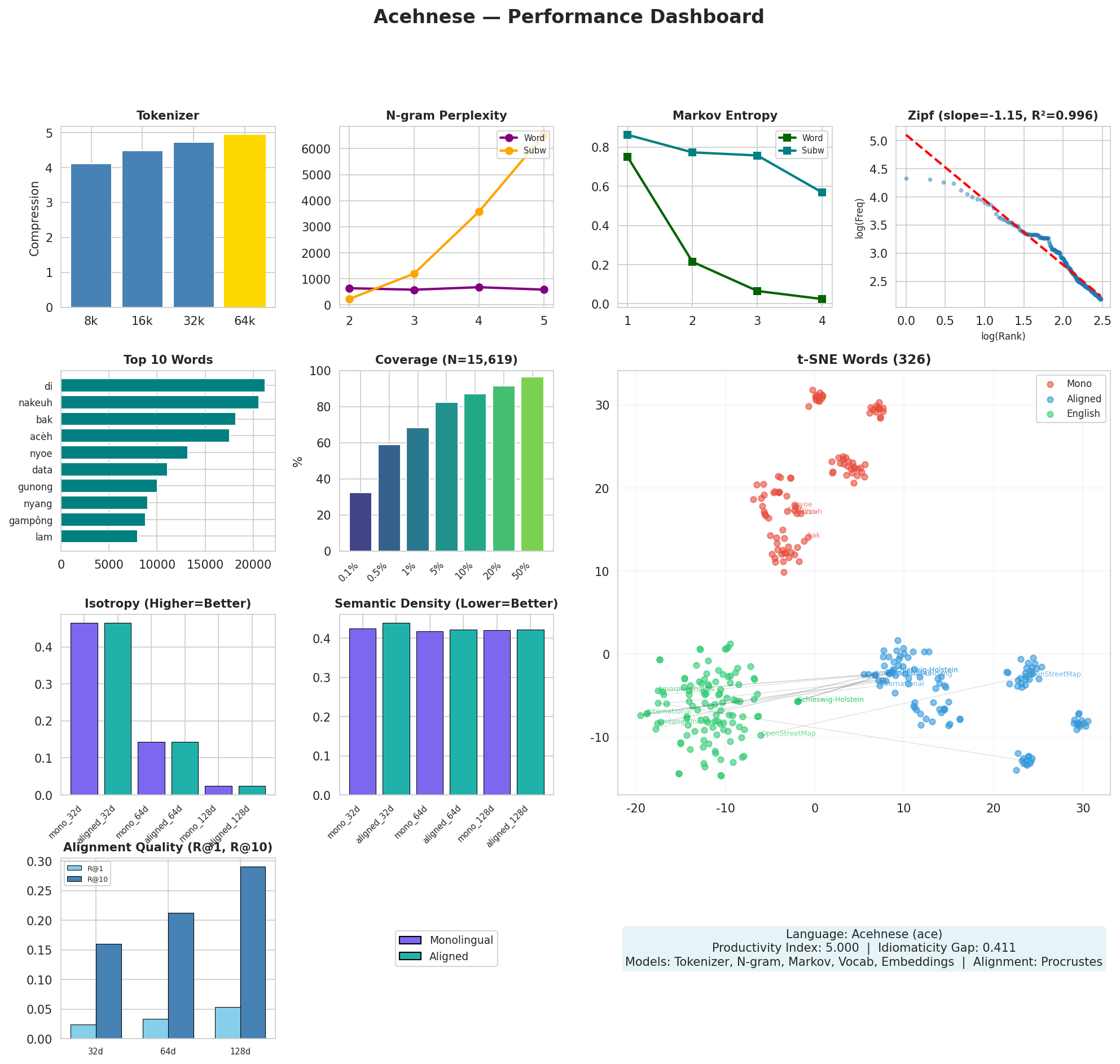 Performance Dashboard