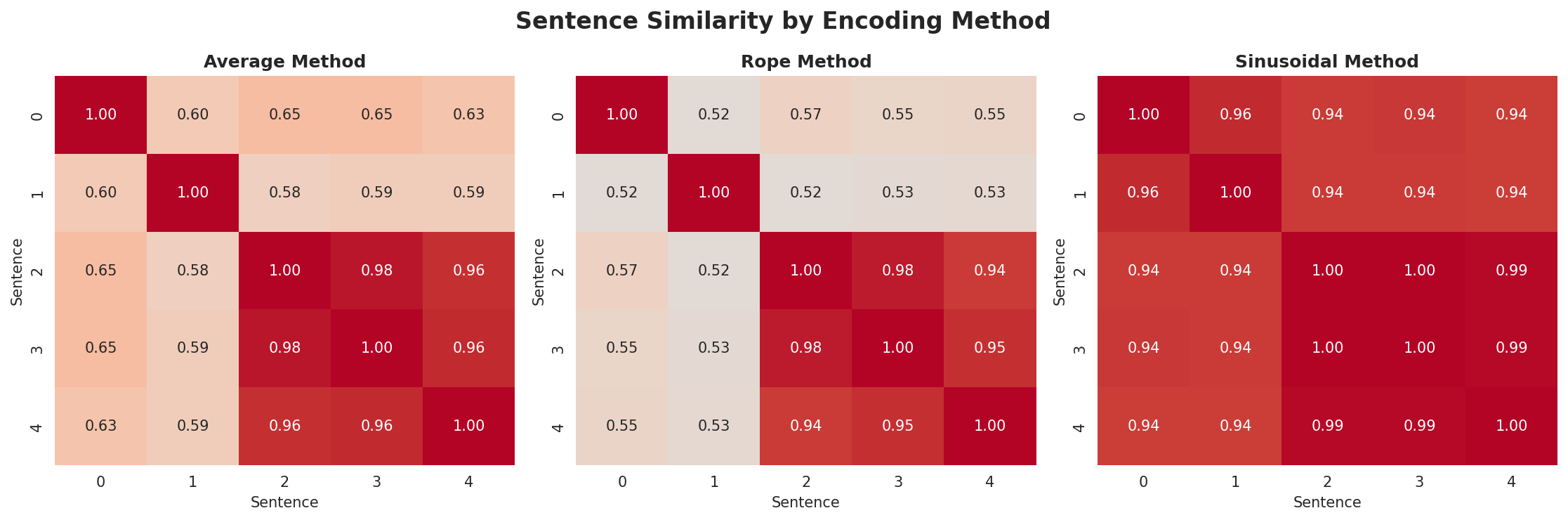 position_encoding_comparison.png