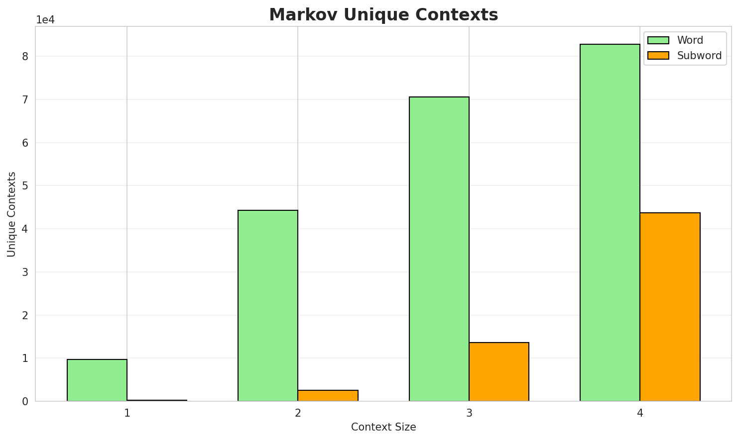 Markov Contexts