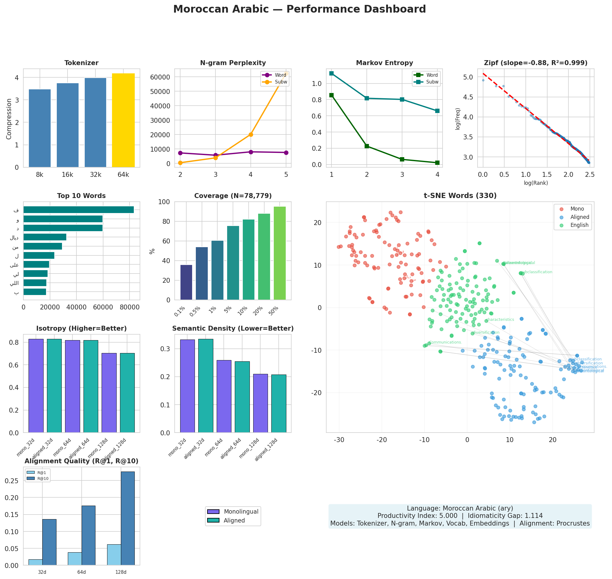Performance Dashboard
