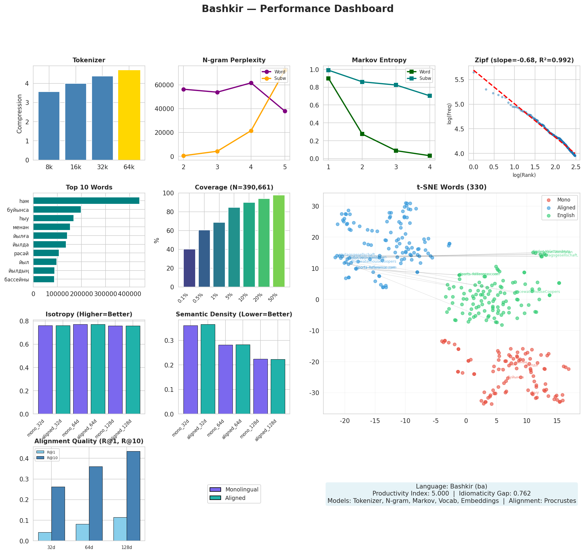 Performance Dashboard