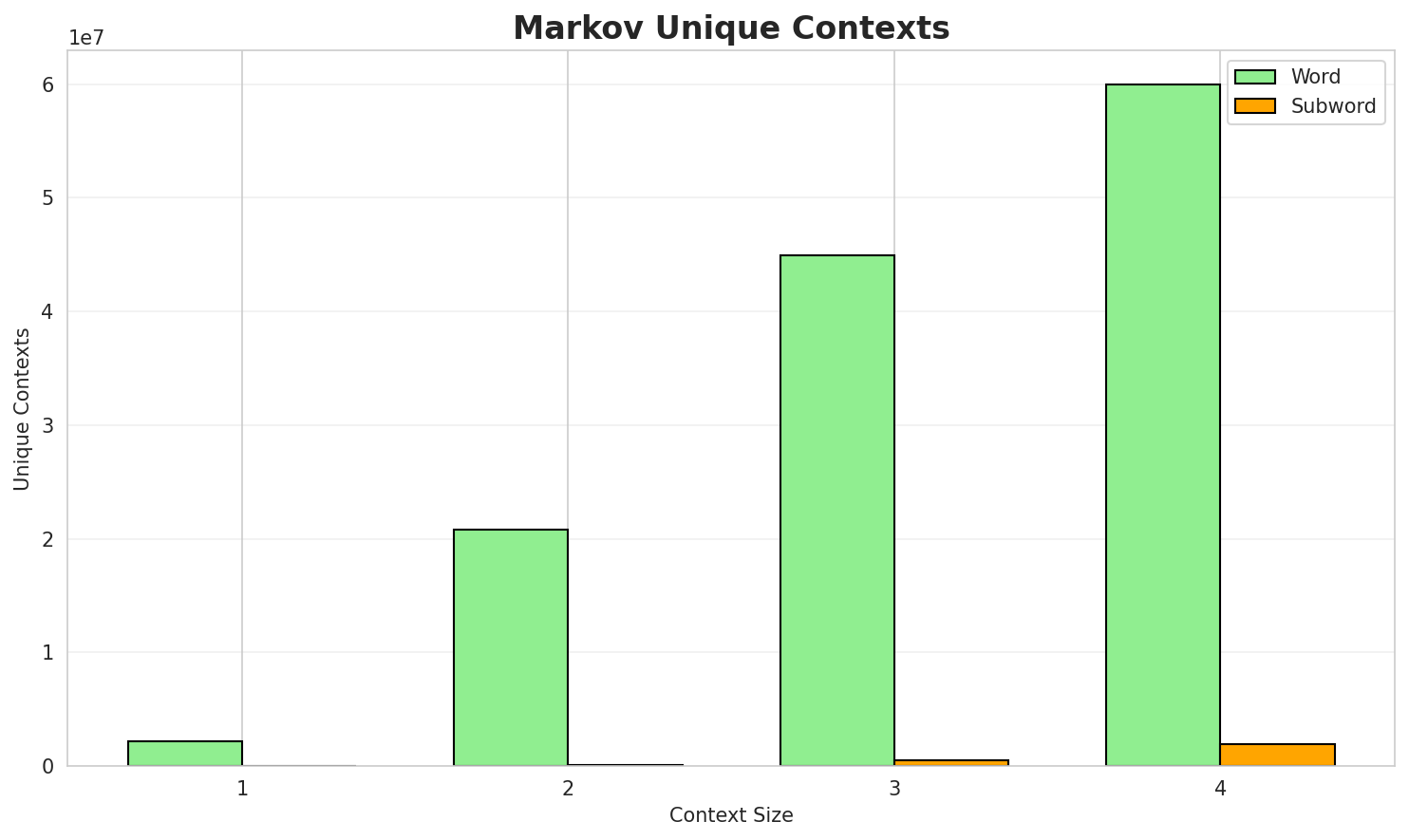 Markov Contexts
