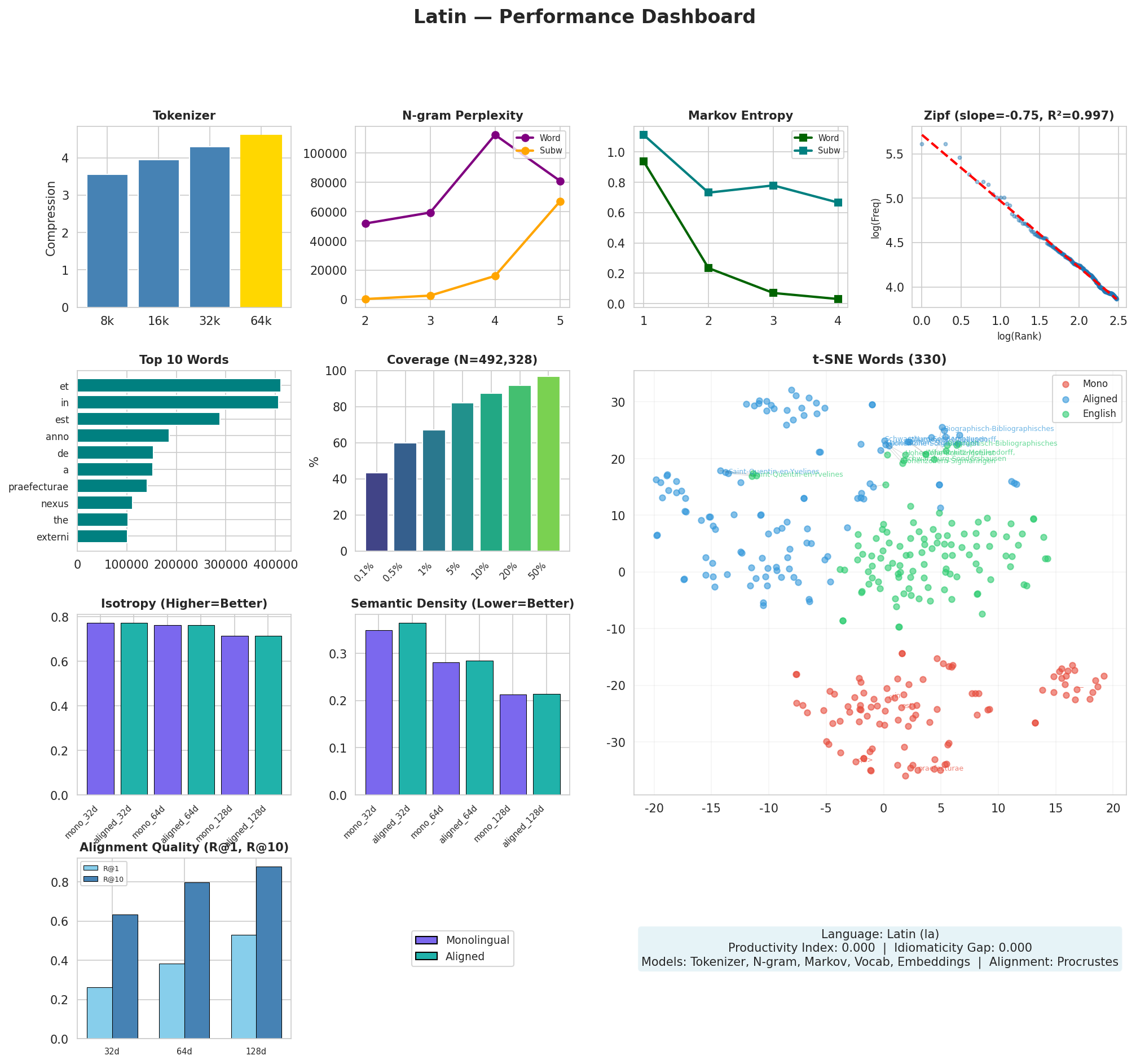 Performance Dashboard