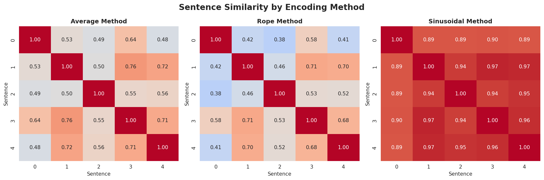 position_encoding_comparison.png