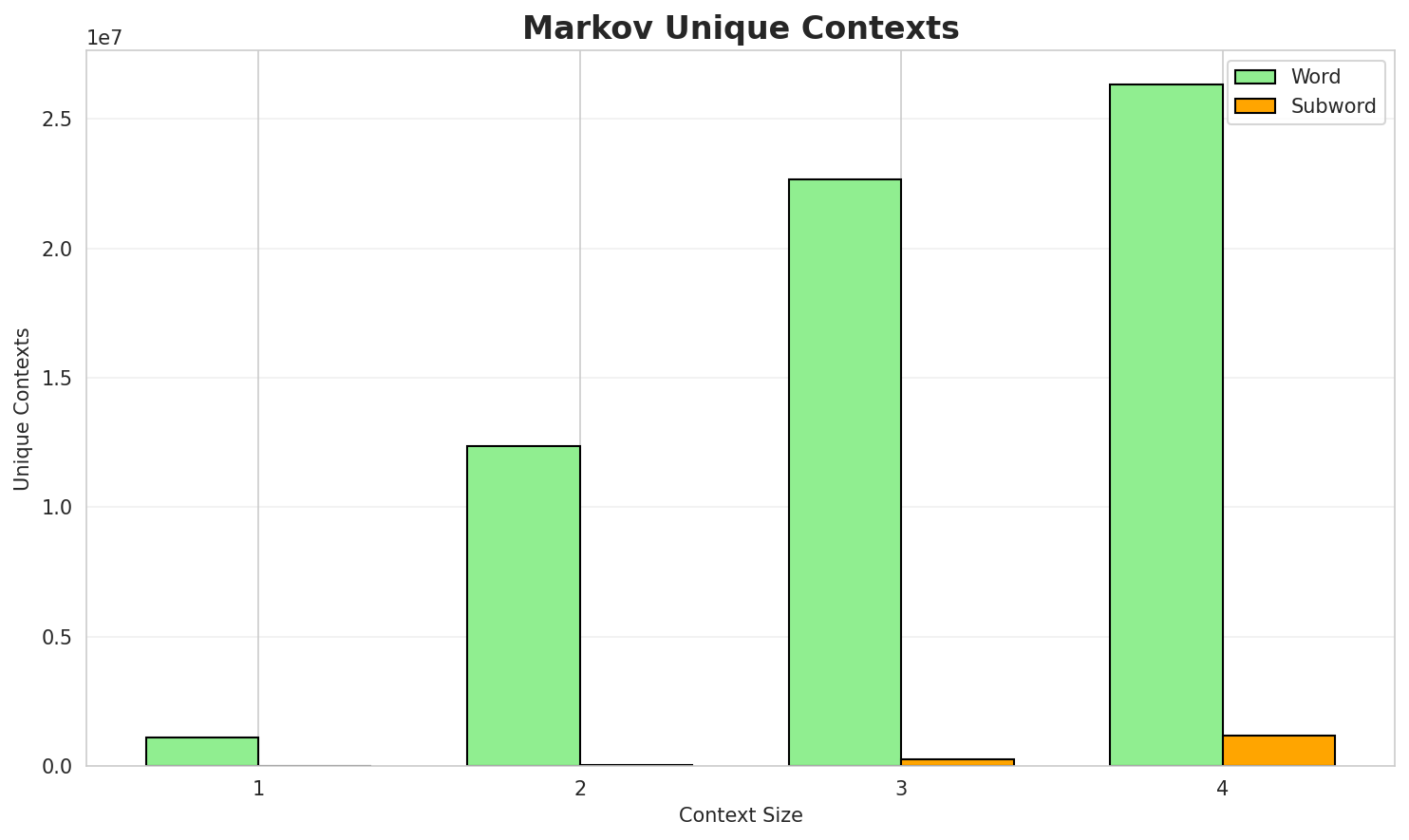 Markov Contexts