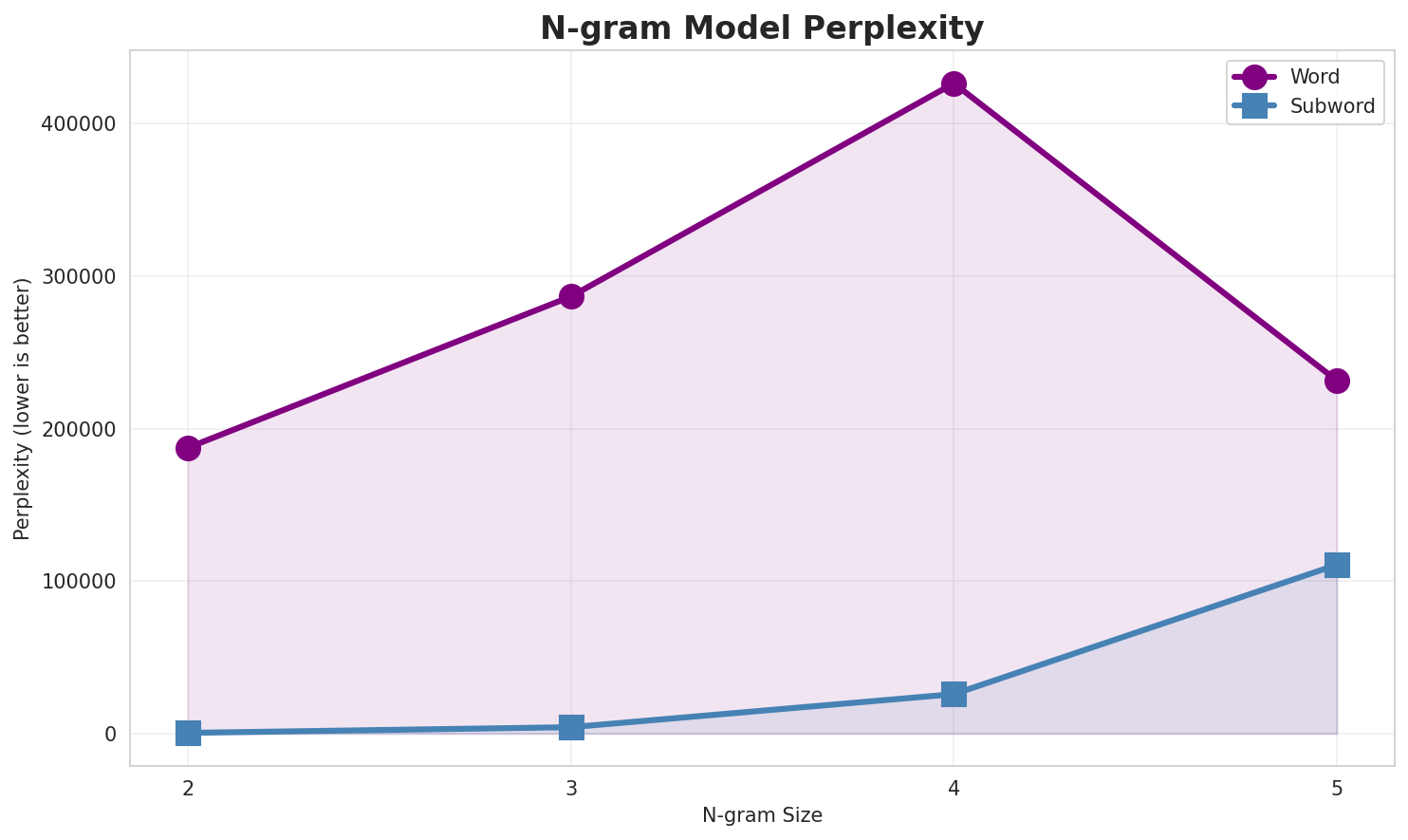 N-gram Perplexity