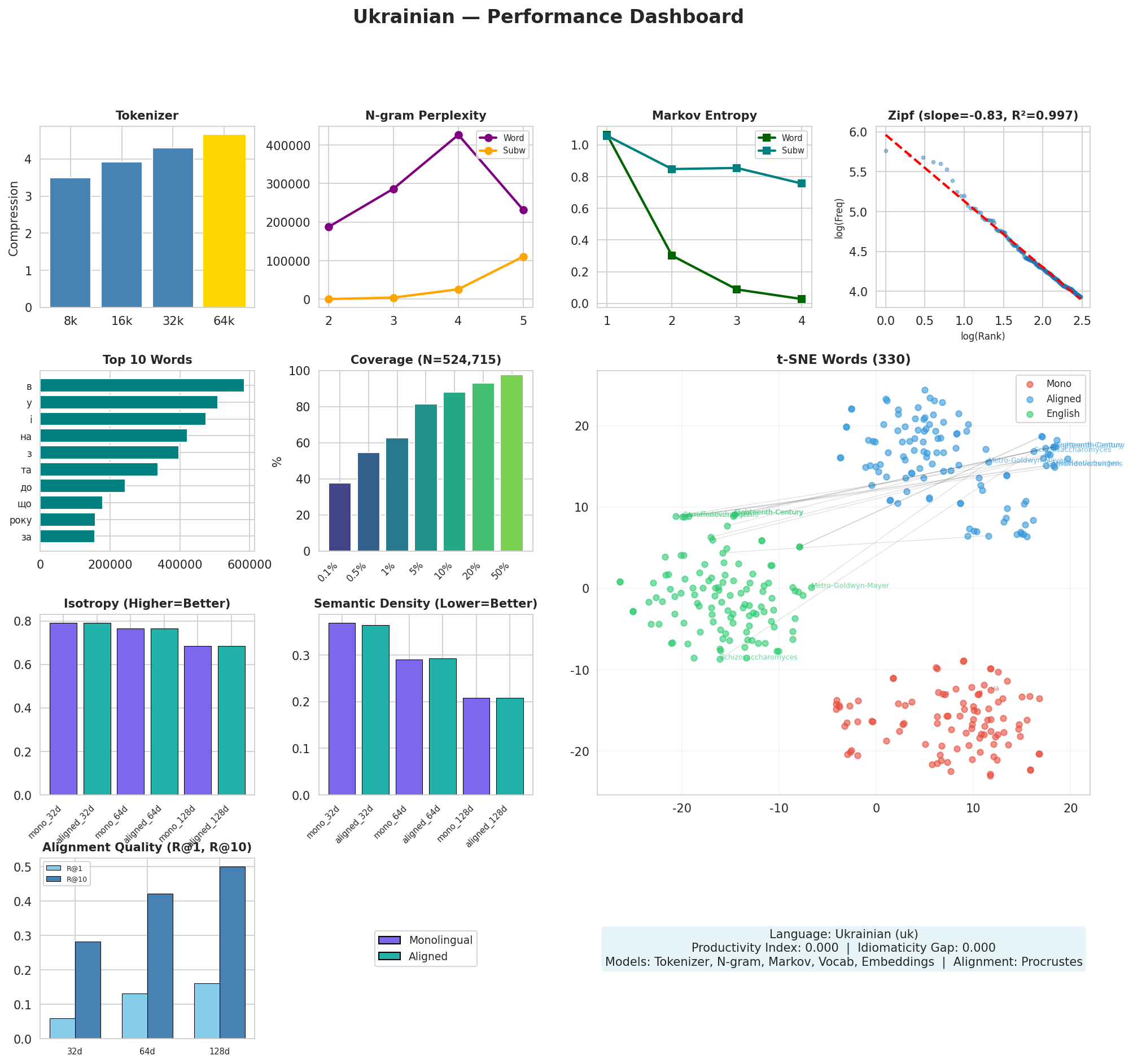 Performance Dashboard